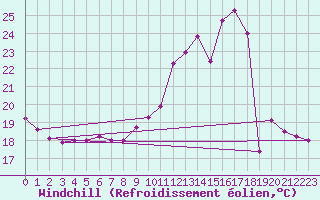 Courbe du refroidissement olien pour Creil (60)