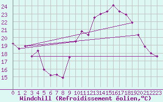 Courbe du refroidissement olien pour Leucate (11)