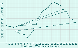 Courbe de l'humidex pour Saint-Saturnin-Ls-Avignon (84)