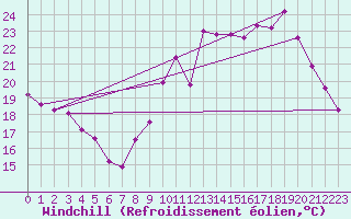 Courbe du refroidissement olien pour Sandillon (45)