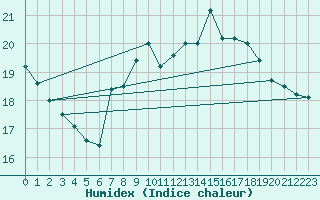Courbe de l'humidex pour Ciudad Real