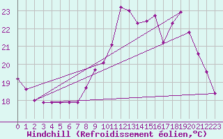 Courbe du refroidissement olien pour Triel-sur-Seine (78)