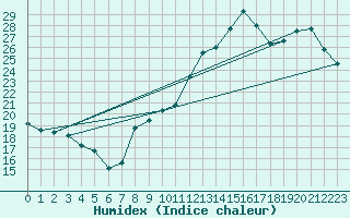 Courbe de l'humidex pour Quimper (29)