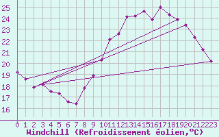 Courbe du refroidissement olien pour Perpignan (66)