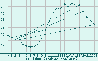 Courbe de l'humidex pour Niort (79)