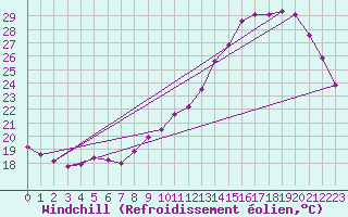 Courbe du refroidissement olien pour Souprosse (40)