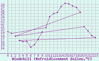 Courbe du refroidissement olien pour Sainte-Locadie (66)