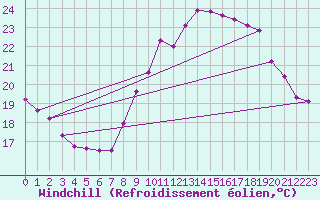 Courbe du refroidissement olien pour Anglars St-Flix(12)