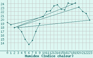 Courbe de l'humidex pour Montpellier (34)