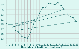 Courbe de l'humidex pour Bagnres-de-Luchon (31)