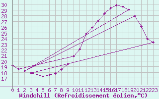 Courbe du refroidissement olien pour Puissalicon (34)
