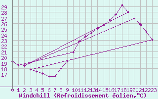 Courbe du refroidissement olien pour Montpellier (34)