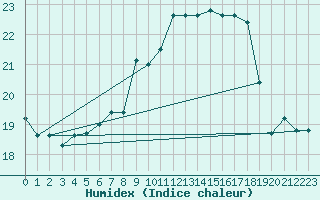 Courbe de l'humidex pour Straubing