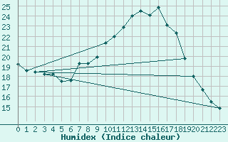 Courbe de l'humidex pour Neuhutten-Spessart