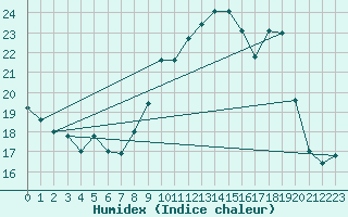 Courbe de l'humidex pour Saffr (44)