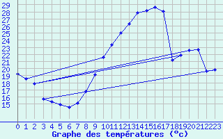 Courbe de tempratures pour Avord (18)