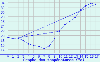 Courbe de tempratures pour Saint-Paul-lez-Durance (13)