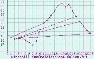 Courbe du refroidissement olien pour Cap Ferret (33)