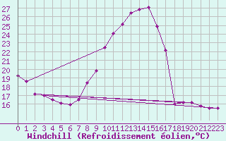 Courbe du refroidissement olien pour Belfort-Dorans (90)