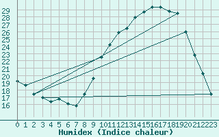 Courbe de l'humidex pour Vannes-Sn (56)