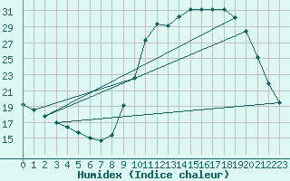 Courbe de l'humidex pour Herhet (Be)