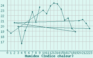 Courbe de l'humidex pour Capo Bellavista