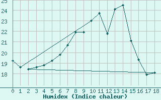 Courbe de l'humidex pour Inari Nellim