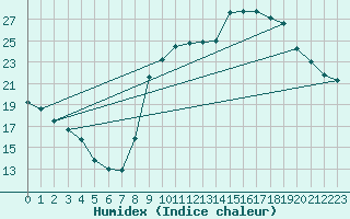 Courbe de l'humidex pour Berson (33)