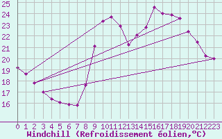 Courbe du refroidissement olien pour Annecy (74)