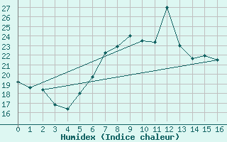 Courbe de l'humidex pour Cottbus