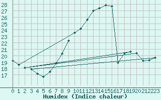 Courbe de l'humidex pour Coria