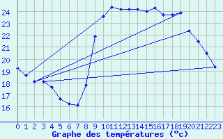 Courbe de tempratures pour Agde (34)