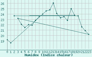 Courbe de l'humidex pour Nevers (58)