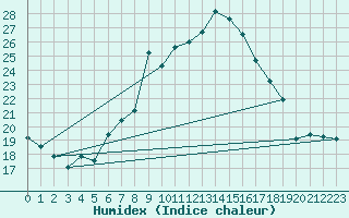 Courbe de l'humidex pour Glarus