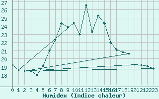 Courbe de l'humidex pour Rimnicu Vilcea