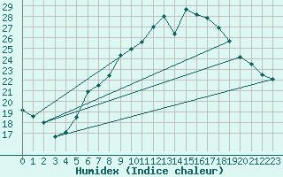 Courbe de l'humidex pour Payerne (Sw)