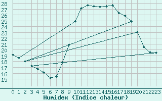 Courbe de l'humidex pour Saint-Jean-de-Vedas (34)