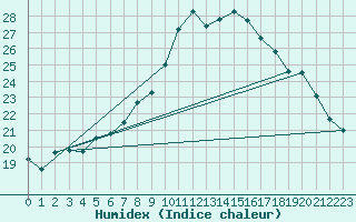 Courbe de l'humidex pour Gersau