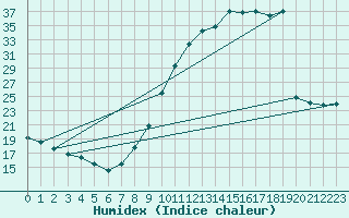 Courbe de l'humidex pour Dax (40)