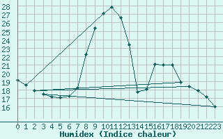 Courbe de l'humidex pour La Comella (And)