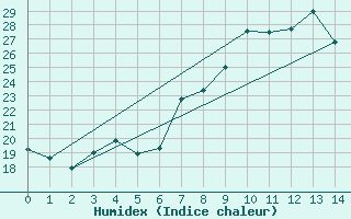 Courbe de l'humidex pour Mikolajki