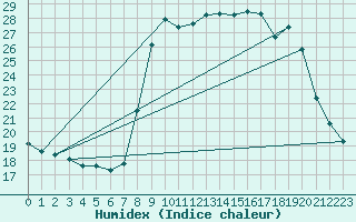 Courbe de l'humidex pour Solenzara - Base arienne (2B)