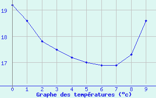 Courbe de tempratures pour Sermange-Erzange (57)