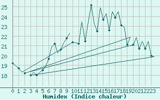 Courbe de l'humidex pour Zurich-Kloten