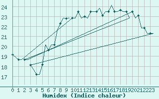 Courbe de l'humidex pour Gnes (It)