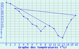 Courbe de tempratures pour Kelowna Airport