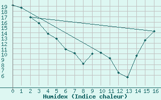 Courbe de l'humidex pour Kelowna Airport