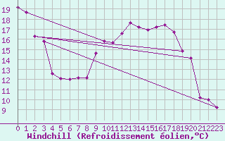 Courbe du refroidissement olien pour Wainfleet