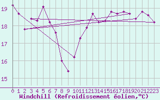 Courbe du refroidissement olien pour Bziers Cap d