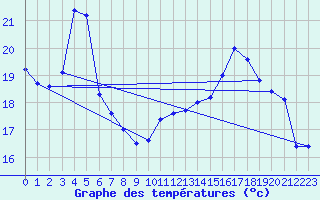 Courbe de tempratures pour La Poblachuela (Esp)